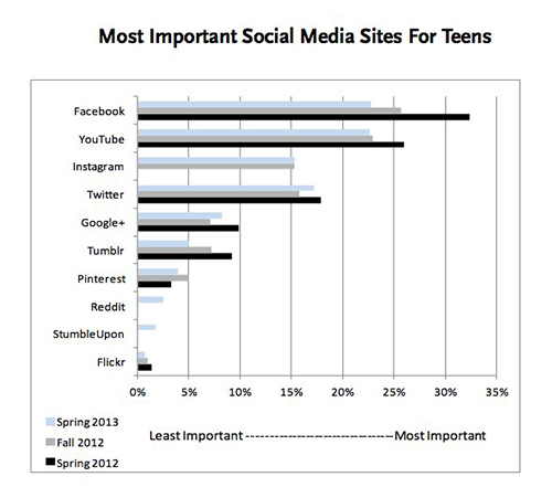 Facebook survei