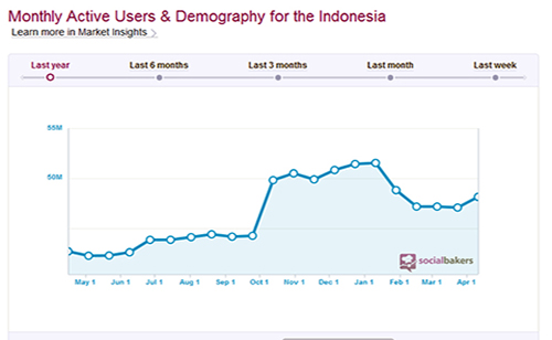 Statistik pengguna Facebook di bulan April 2013