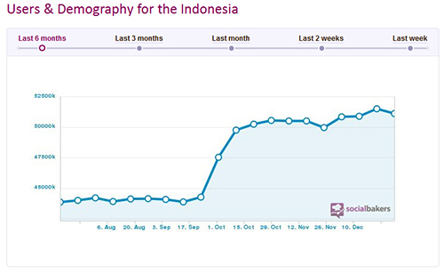 Statistik pengguna Facebook di bulan Januari 2013