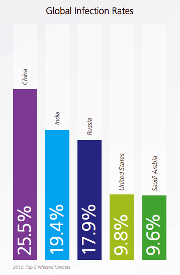 Global Infection Rates