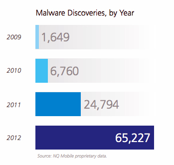 Malware Discoveries by Year