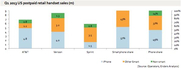 iphone di amerika serikat q1 2013