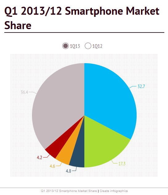 Smartphone market share
