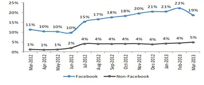 Grafik Facebook dibandingkan jejaring sosial lain
