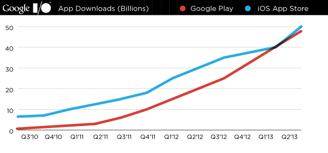 dan play store