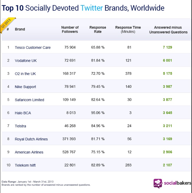 costumer care terbaik di twitter