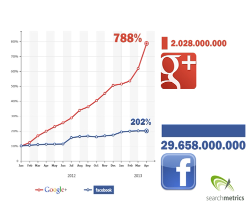 Google+ dan Facebook
