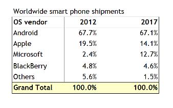 mengenai market share smartphone 2017