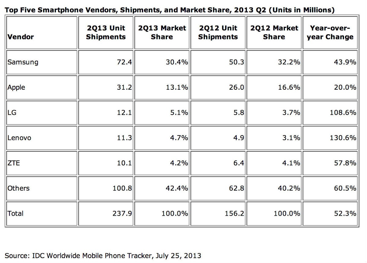 shipment worldwide q2 2013