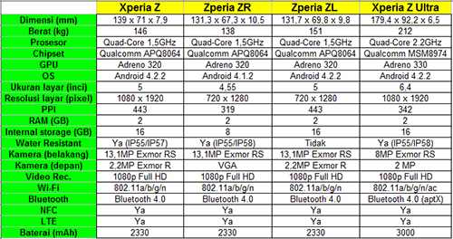 Spesifikasi Sony Xperia Z Series