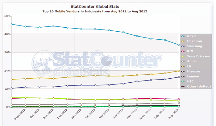 Grafik popularitas vendor mobile di Indonesia