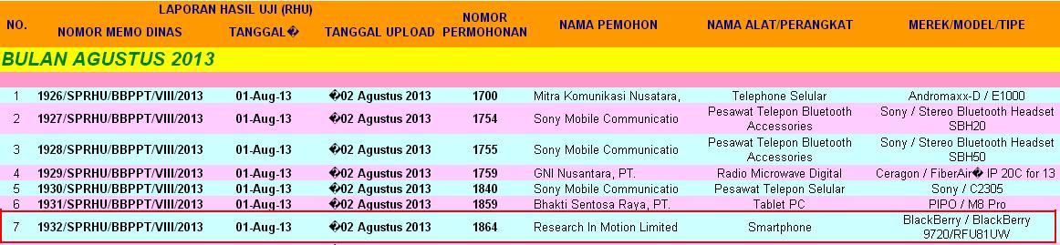 dan 9720 terdaftar di postel