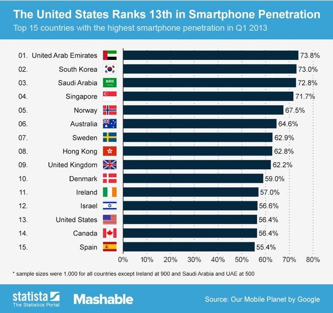 jumlah pengguna smartphone di berbagai negara