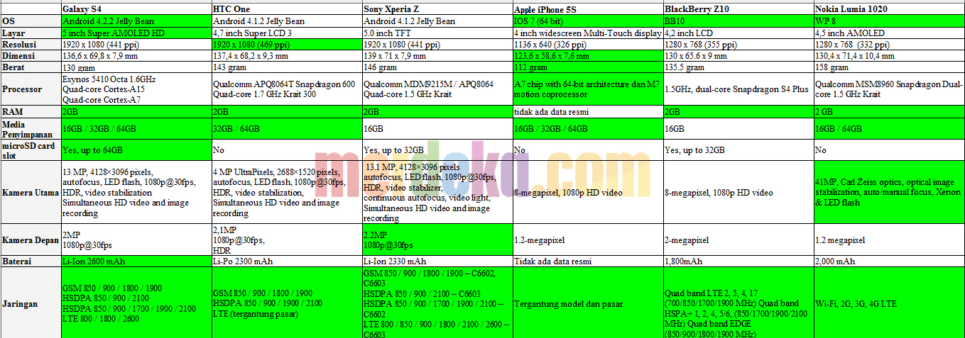 Dalam tiga hal ini, iPhone 5S ungguli Samsung Galaxy S4 