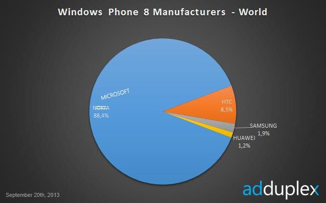 windows phone manufaktur