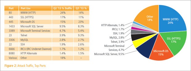 dari akamai