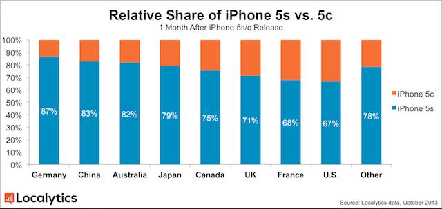 pengguna iphone 5c