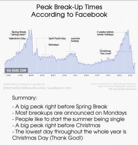putus pacaran pengguna facebook