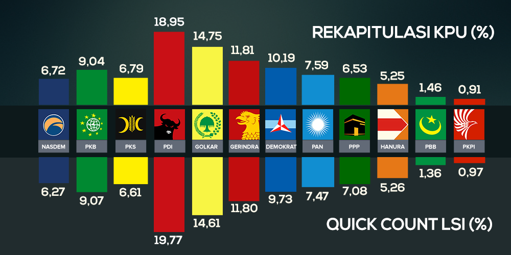 Hasil Rekapitulasi Suara Pemilu 2014