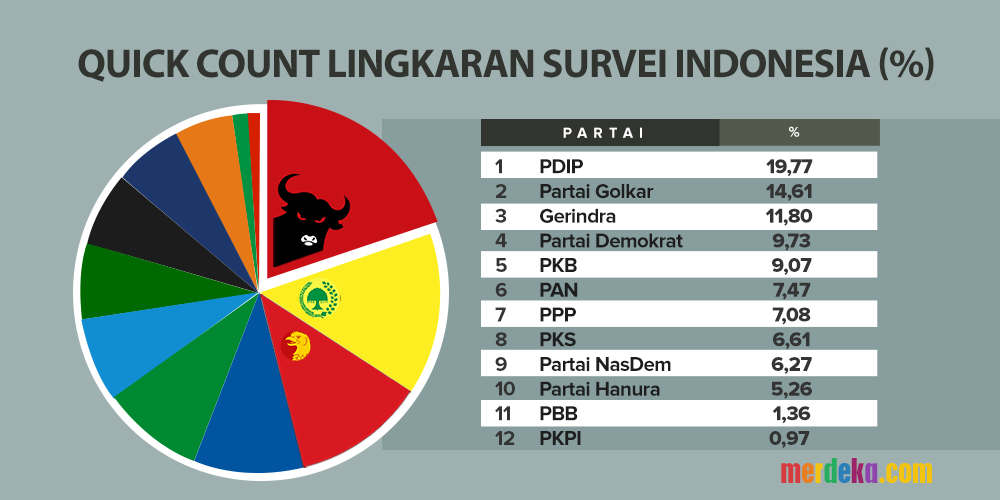 Hasil Rekapitulasi Pemilu 2014