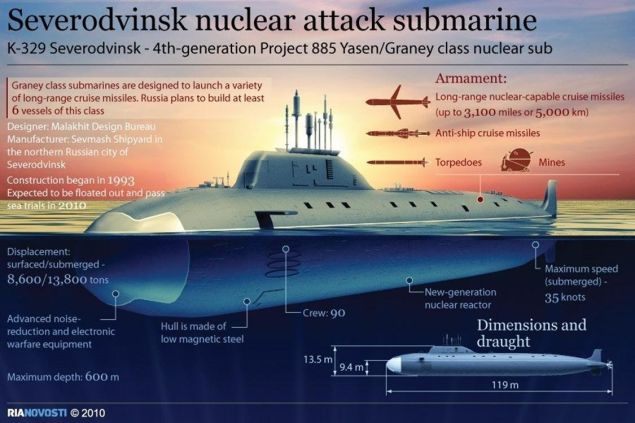 Bagian-bagian kapal selam nuklir Rusia