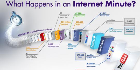 Apa yang terjadi di internet dalam satu menit?