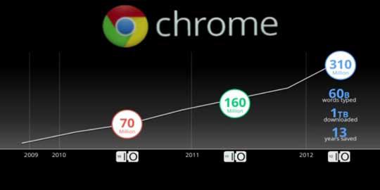 Pengguna Chrome meningkat dua kali lipat dari tahun 2011