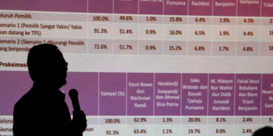 Hasil survei JSI, pasangan Foke-Nara masih unggul