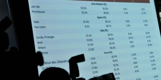 Dilarang, IDM nekat umumkan hasil survei Pilgub DKI