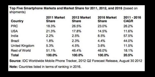 China salip Amerika sebagai pasar smartphone terbesar