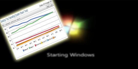 Windows 7 hempaskan XP di pasaran operating system