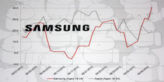 Produk Samsung lebih laris setelah kalah dari Apple