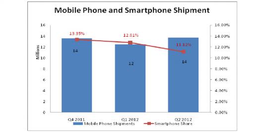 Smartphone Android kalahkan dominasi BlackBerry di Indonesia