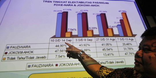 Hasil survei, Jokowi-Ahok lebih unggul dari Foke-Nara