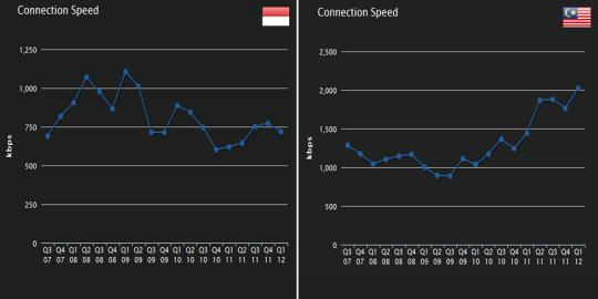 Kecepatan internet Indonesia kalah jauh dibanding Malaysia