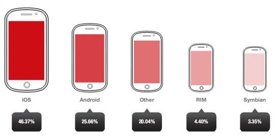 iklan mobile di iOS paling menguntungkan