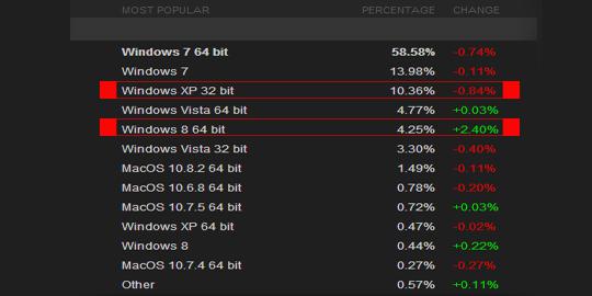 Windows XP masih dicintai daripada Windows 8