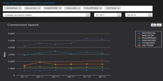 Kecepatan internet Indonesia masih belum bisa ungguli Malaysia
