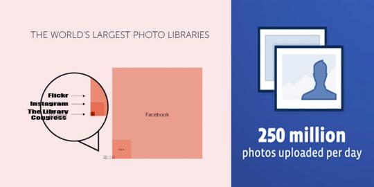 Saat ini ada 240 miliar foto di Facebook!