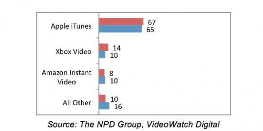 iTunes dominasi pembelian Video Online