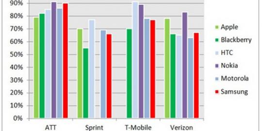 Nokia ternyata lebih memuaskan di Amerika