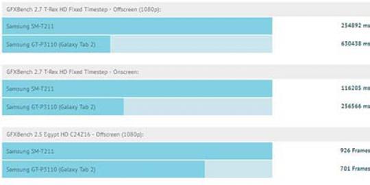 Performa Galaxy Tab 3 lebih baik dari Galaxy Tab 2