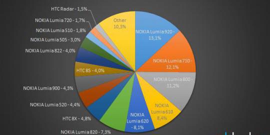 Nokia Lumia 920, smartphone Windows Phone paling populer