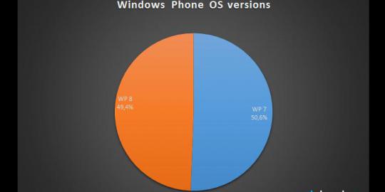 Popularitas Windows Phone 8 masih kalah dari versi sebelumnya