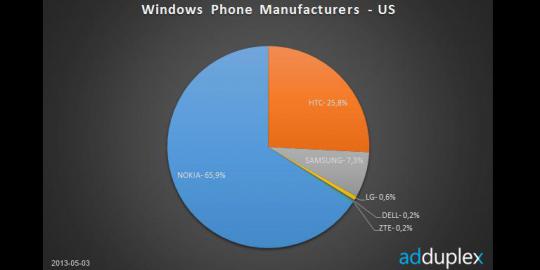 Nokia kalahkan HTC dan Samsung di Amerika Serikat