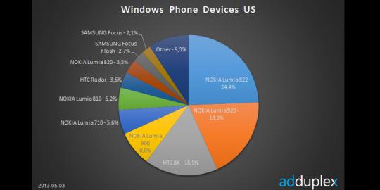 Nokia Lumia 822, perangkat Windows Phone terfavorit di Amerika