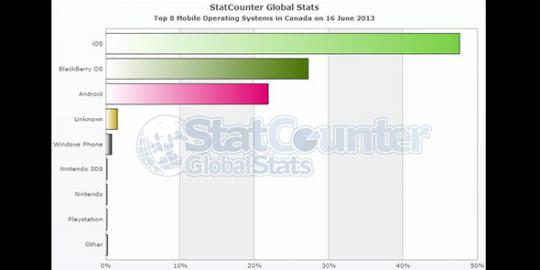 BlackBerry ungguli Android di Kanada