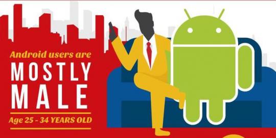 Di Indonesia, gadget Android didominasi laki-laki