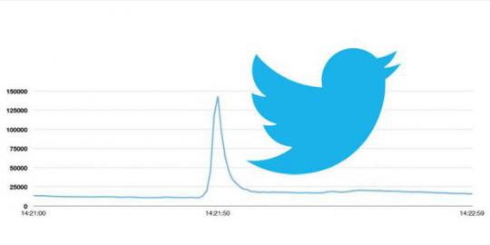 Twitter cetak rekor, 143 ribu tweet per detik