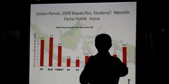 Dalam empat survei ini, Jokowi kalah